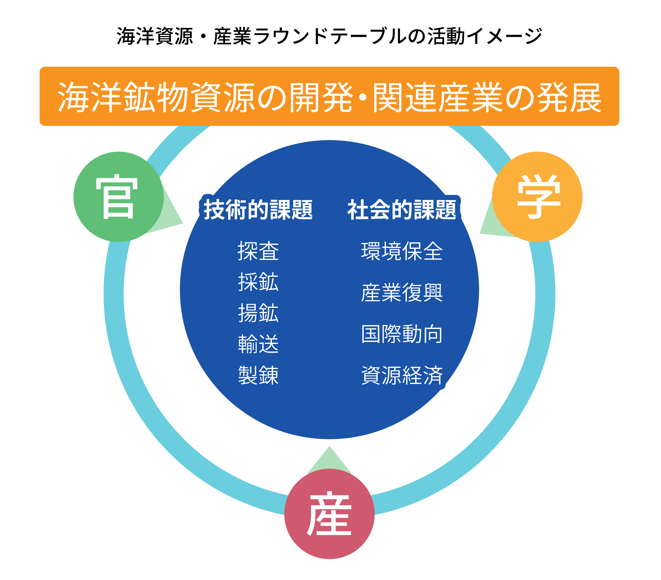 海洋資源・産業ラウンドテーブルの活動イメージ